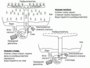 Как работает посудомоечная машина: основные этапы и секреты эффективного использования