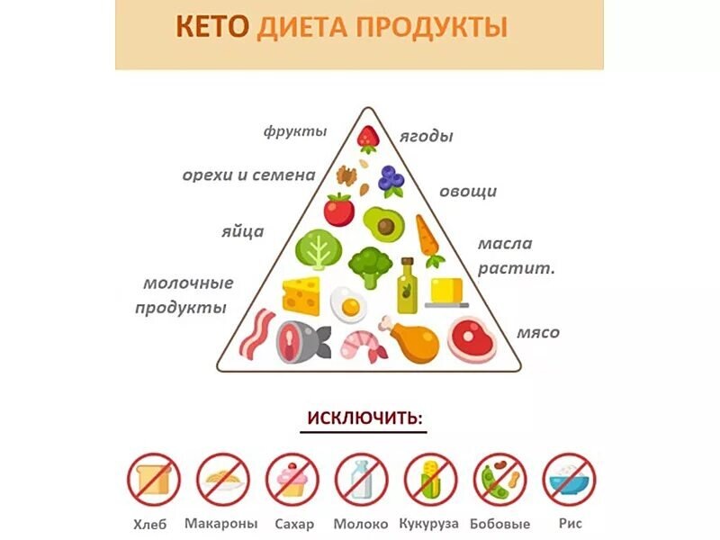Кетодиета: секреты успешного похудения и здоровья